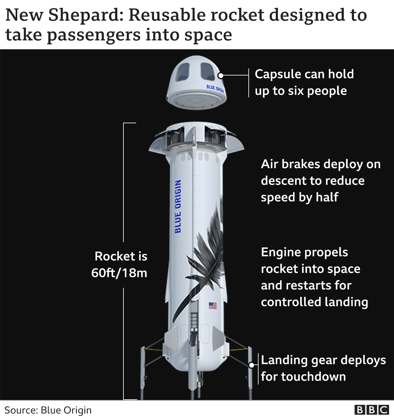 Ракета New Shepard - аннотированное изображение