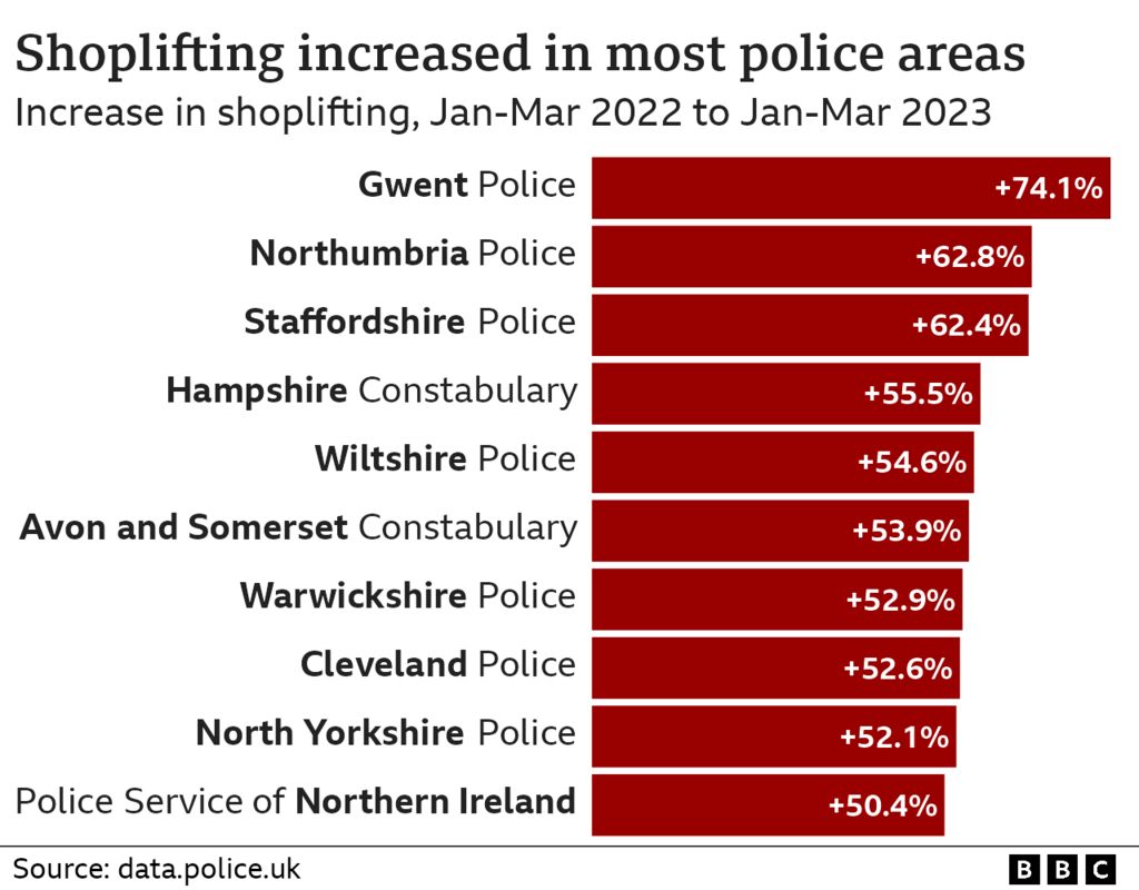 Bar chart showing the top 10 police forces by the percentage increase in shoplifting between January-March 2022 and January-March 2023. Gwent Police came in first with 74.1%.