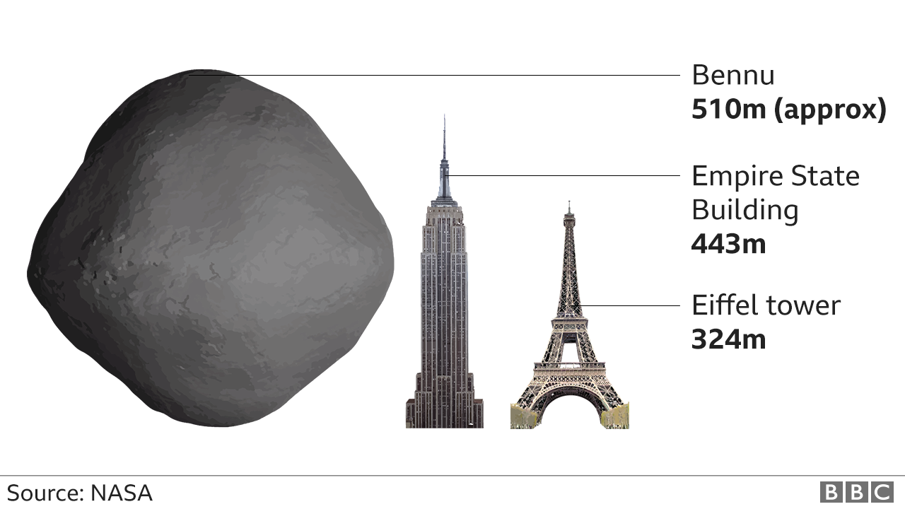 График показывает размер Бенну по сравнению с Эйфелевой башней и Эмпайр-стейт-билдинг