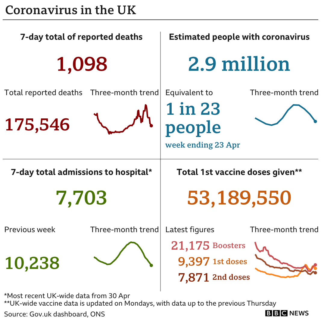 summary of UK coronavirus data at 4 May 2022