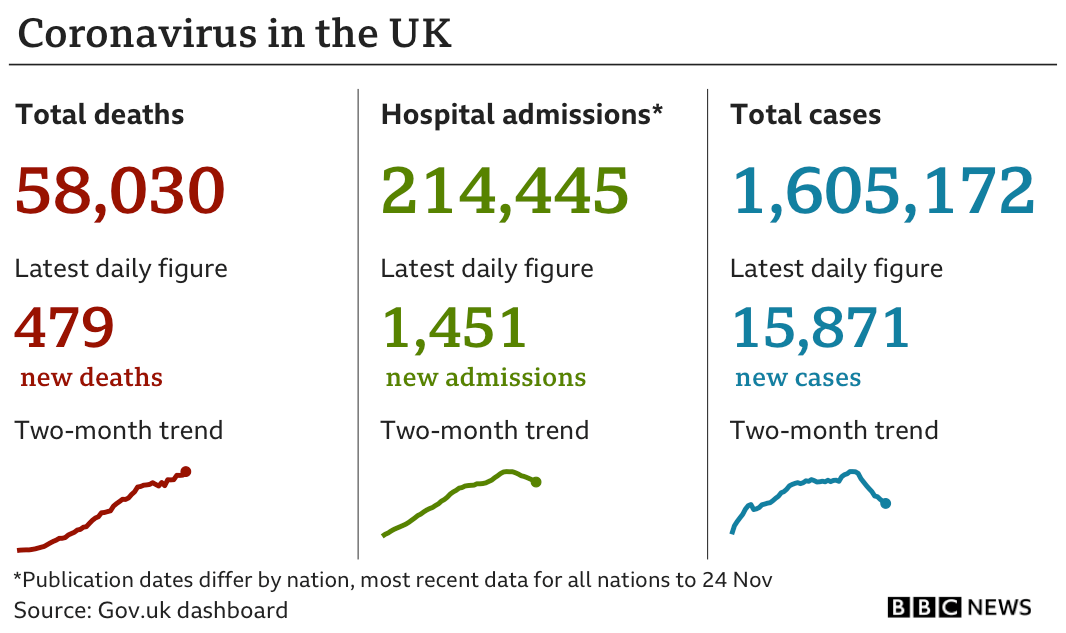 Government statistics show 58,030 people have died of coronavirus, up 479 in the previous 24 hours, while the total number of confirmed cases is now 1,605,172, up 15,871, and hospital admissions since the start of the pandemic are now 214,445, up 1,451