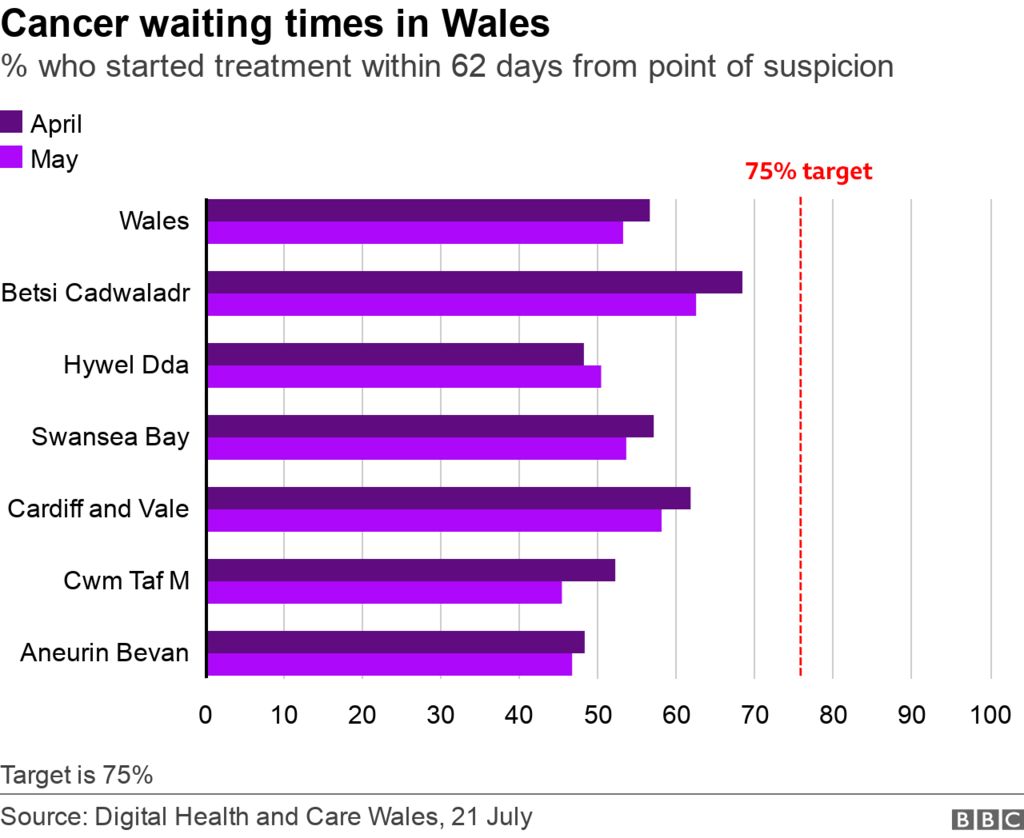 Cancer waiting times chart