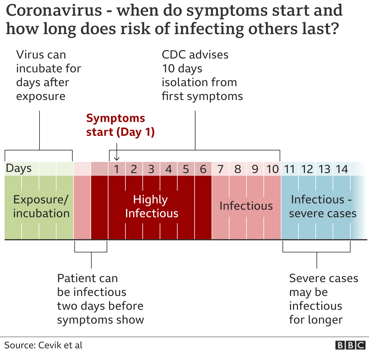 coronavirus symptoms timeline