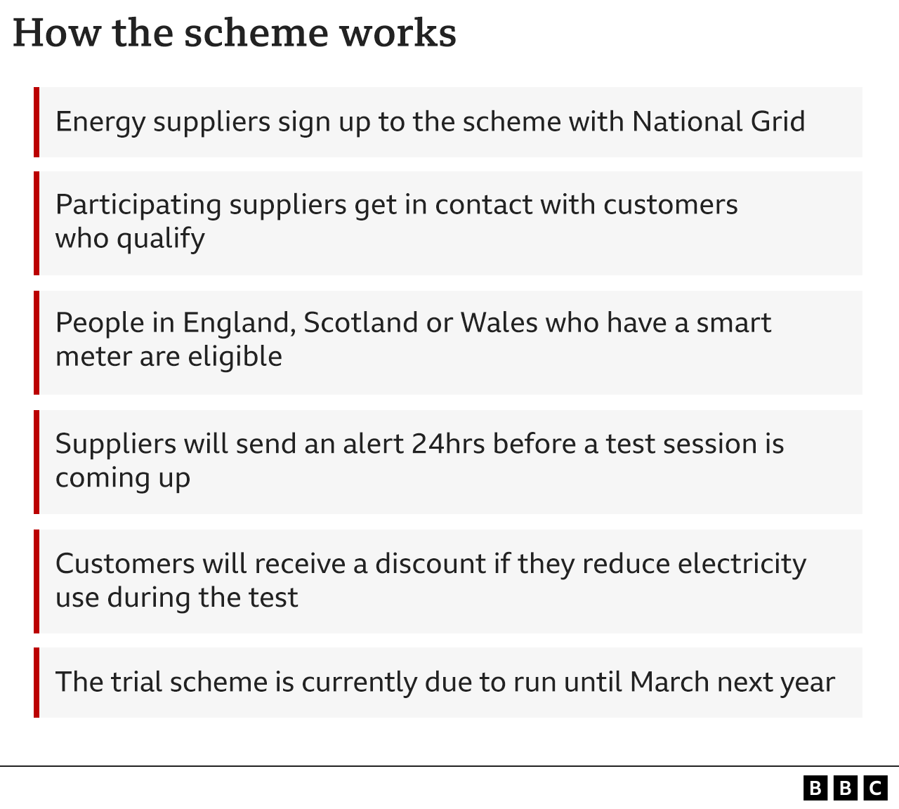 График работы схемы: поставщики энергии подписываются на схему в National Grid; Участвующие поставщики вступают в контакт с клиентами, которые соответствуют требованиям; Люди в Англии, Шотландии или Уэльсе, у которых есть умный счетчик, имеют право; Поставщики будут отправлять оповещения за 24 часа до начала сеанса тестирования; Клиенты получат скидку, если они сократят потребление электроэнергии во время теста; Пробная схема в настоящее время должна работать до марта следующего года