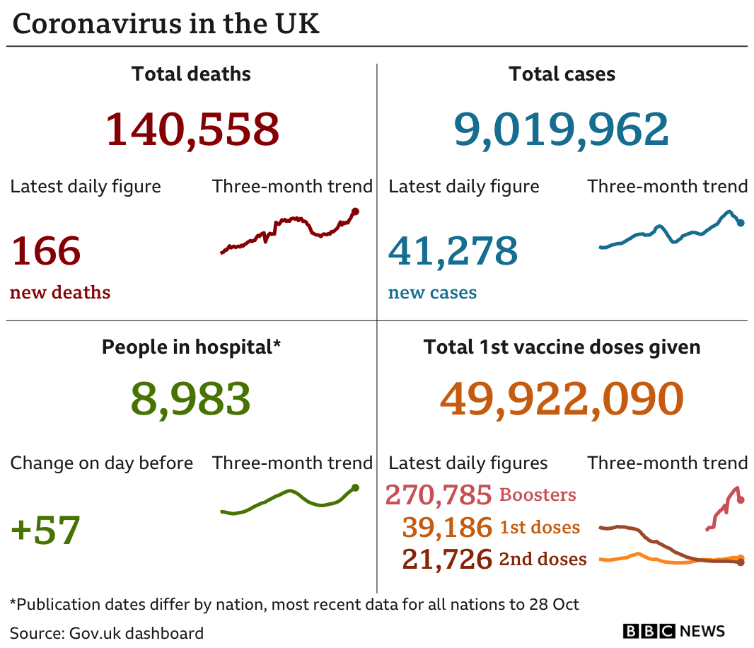 Government statistics show 140,558 people have now died, with 166 deaths reported in the latest 24-hour period. In total, 9,019,962 people have tested positive, up 41,278 in the latest 24-hour period. Latest figures show 8,983 people in hospital. In total, 49,922,090 people have received their first vaccination. Updated 30 October