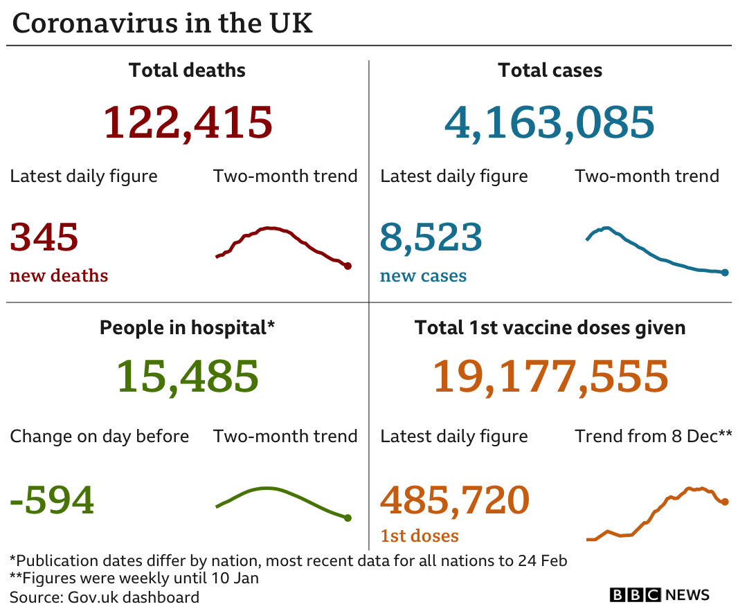 UK Covid cases graphic for 26 February 2021