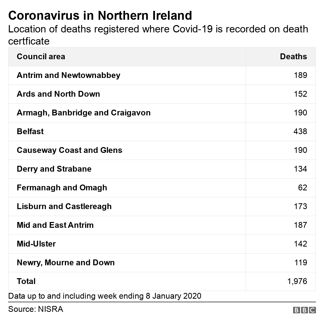 Covid19 Nisra records highest ever weekly deaths BBC News