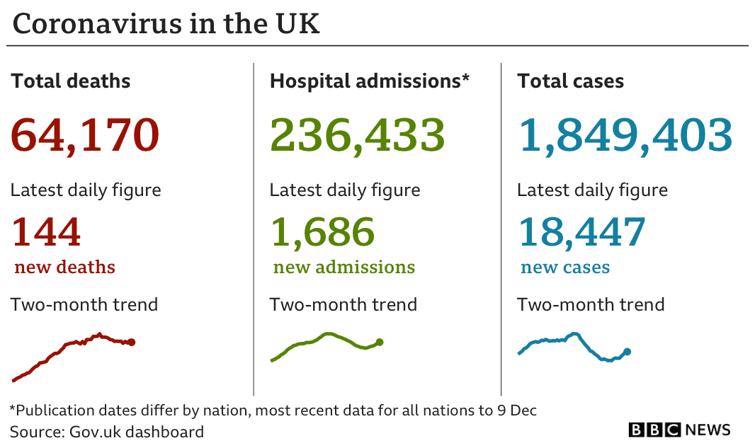Government statistics show 64,170 people have died of coronavirus, up 144 in the previous 24 hours, while the total number of confirmed cases is now 1,849,403, up 18,447, and hospital admissions since the start of the pandemic are now 236,433, up 1,686