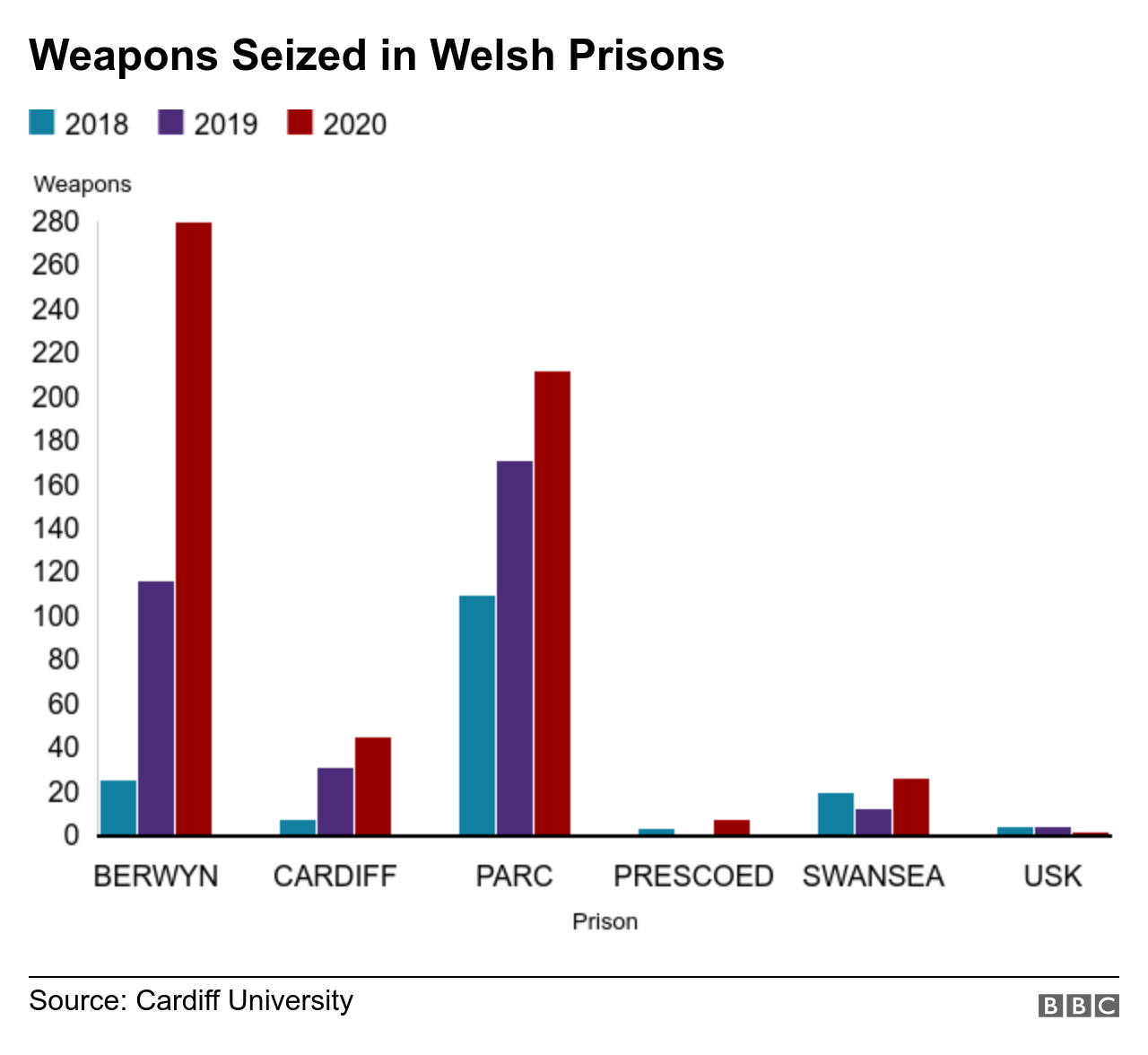 Graph showing number of weapons seized in Welsh prisons 2018-2020