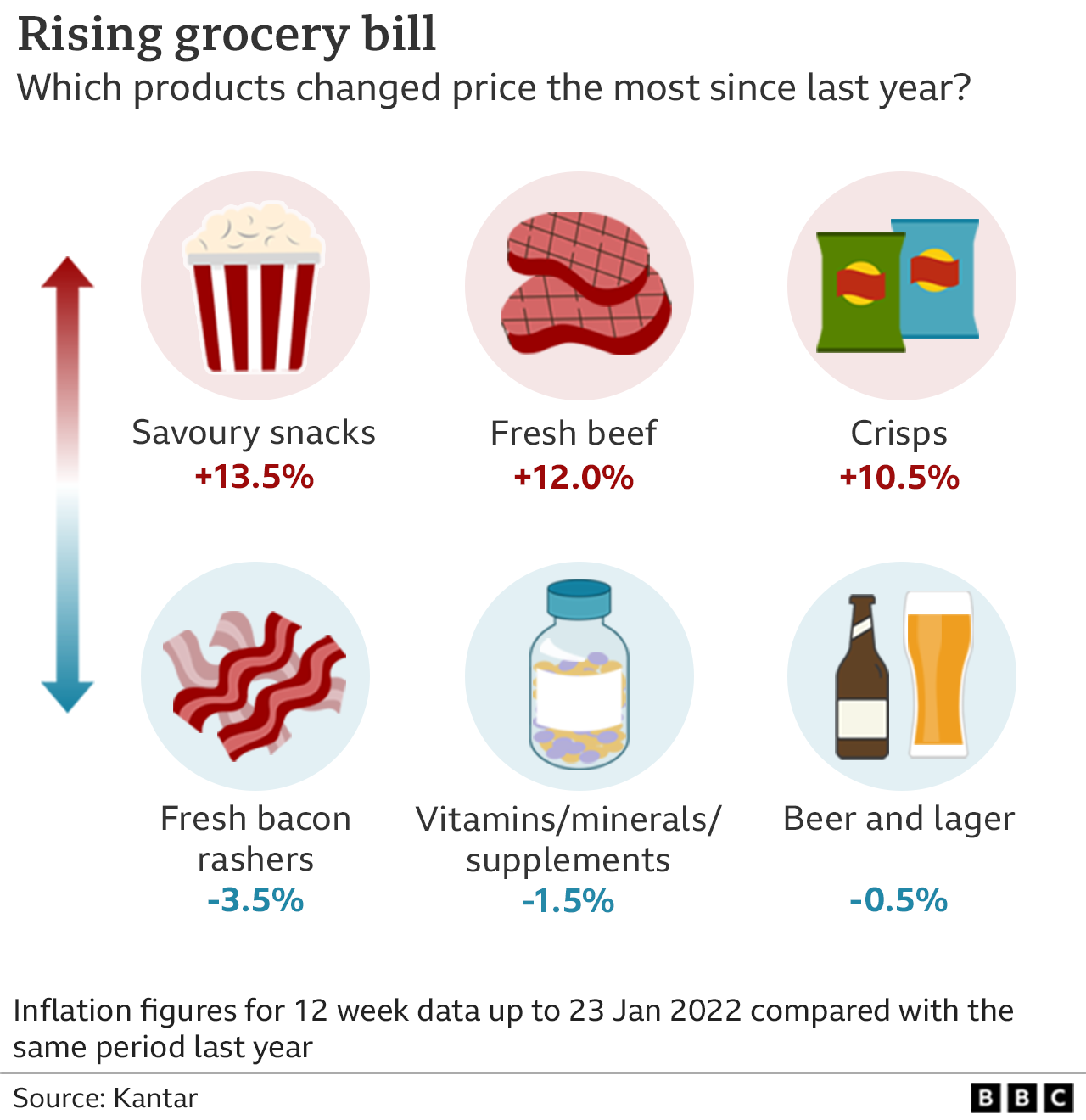 График расходов на продукты