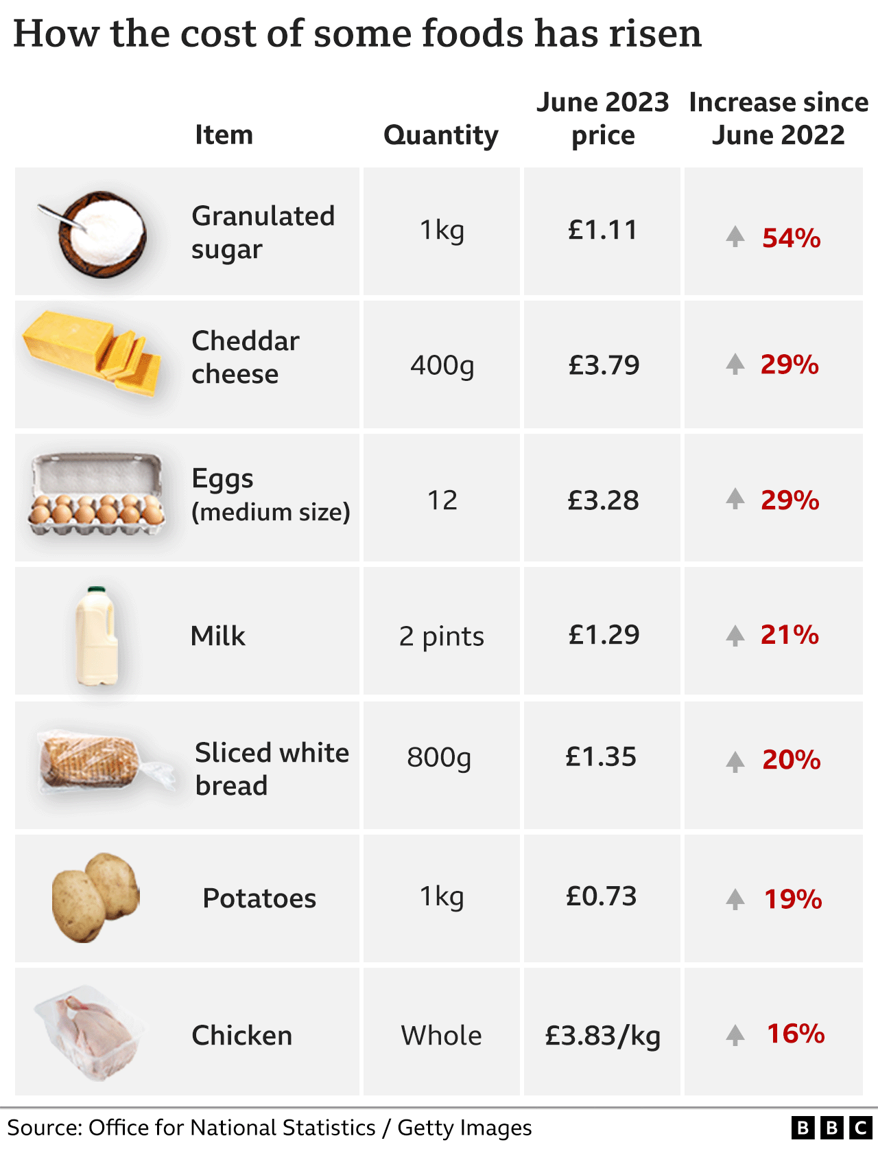 Таблица, показывающая, насколько выросла стоимость определенных продуктов за 12 месяцев с июня 2022 года: сахар-песок вырос на 54%, сыр чеддер — на 29%, яйца — на 29%, молоко — на 21%, белый хлеб — на 20%, картофель — на 19%. % и цыплёнок на 16%