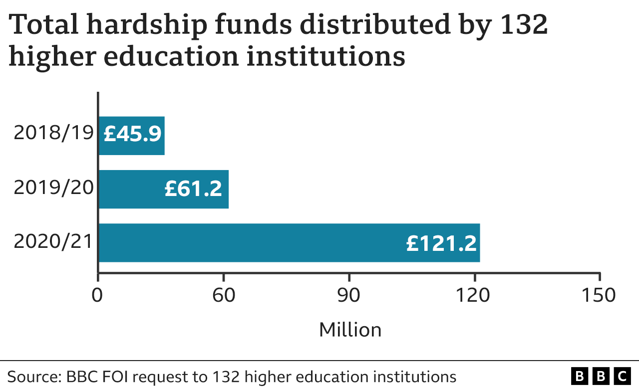 Charts showing how much hardship money was given out over three academic years at 132 institutions
