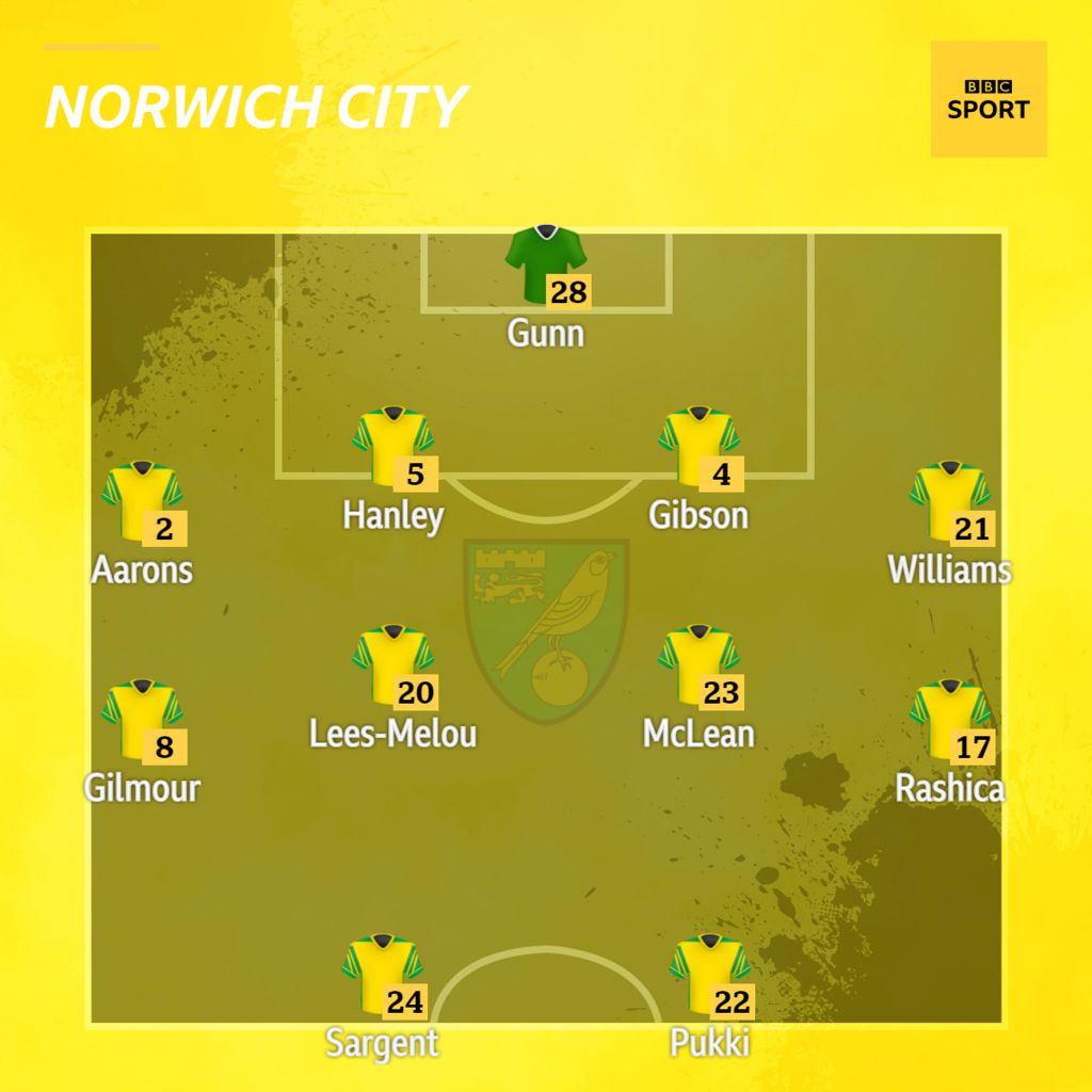 Norwich v Manchester City - confirmed team news