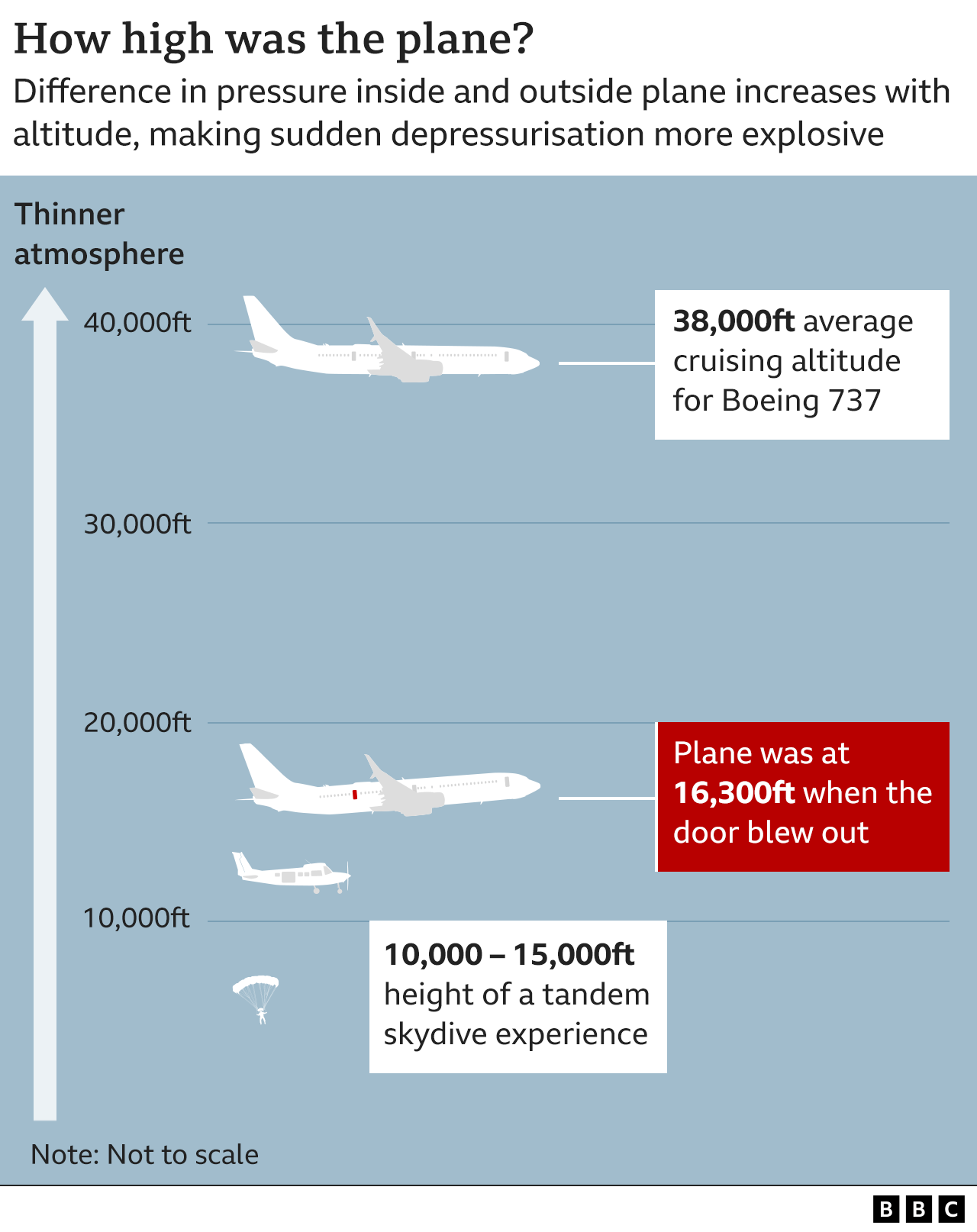 Diagram showing difference in plane pressurisation depending on altitude