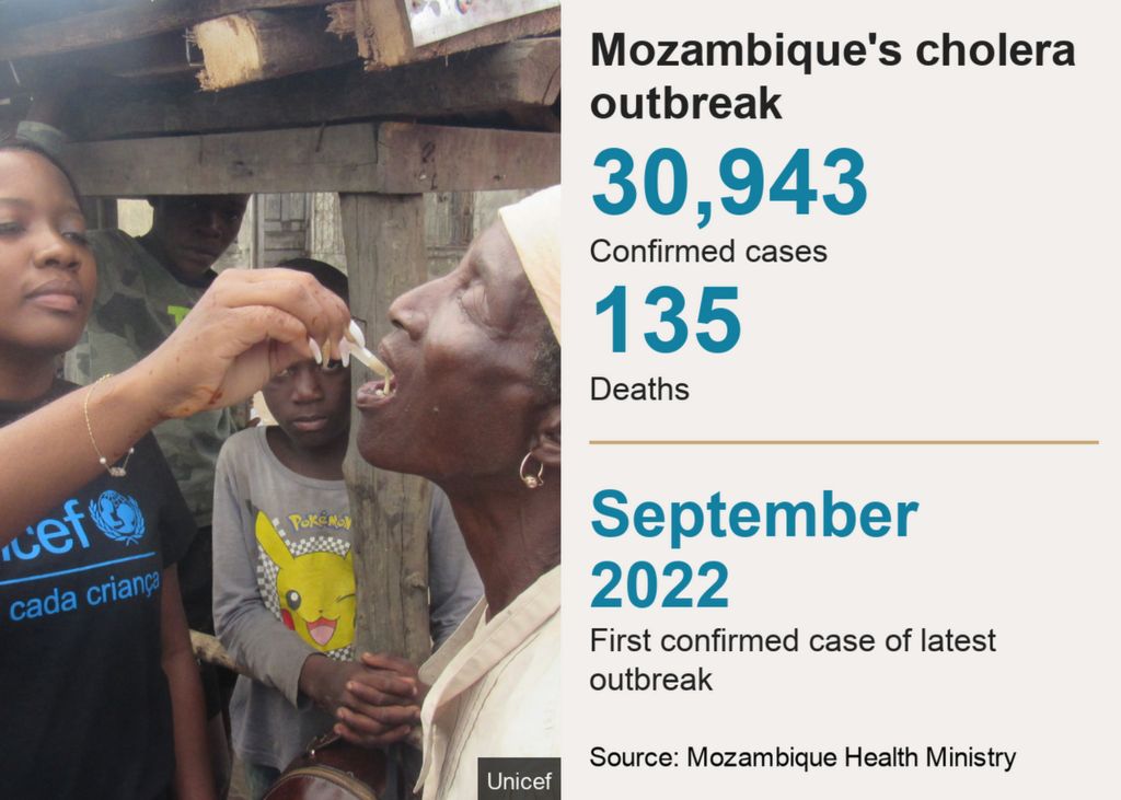 Chart showing 30,943 confirmed cases of cholera and 135 deaths so far