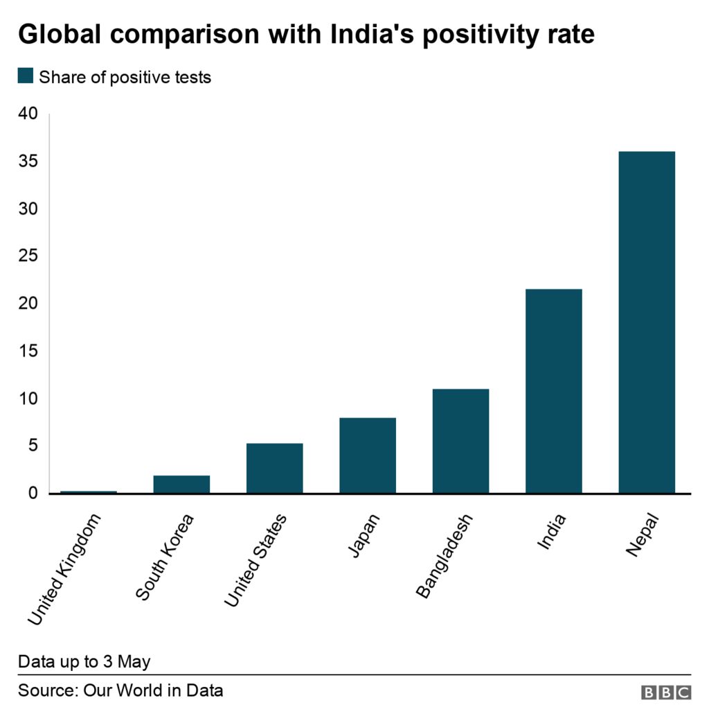 Global positivity rates comparison