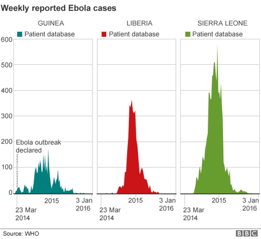 Ebola: Mapping the outbreak - BBC News1024 x 938