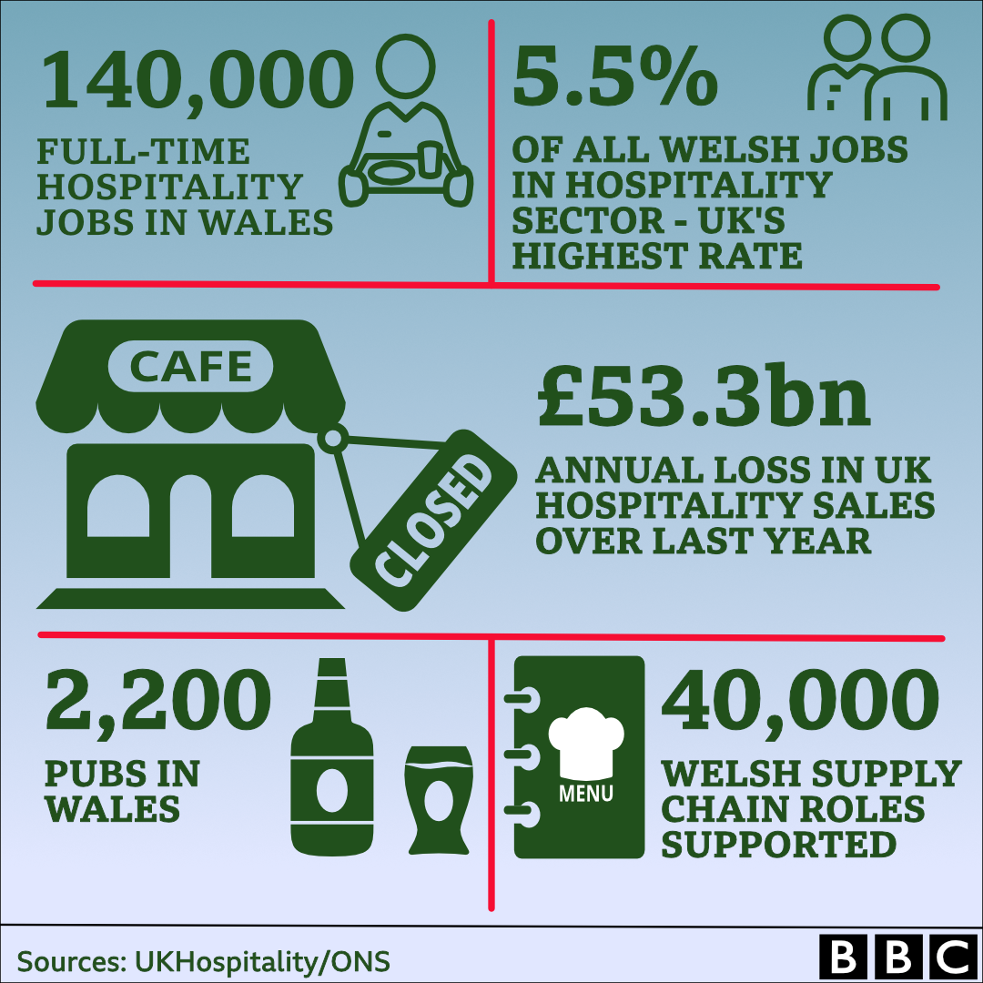 Graphic showing hospitality sector in Wales