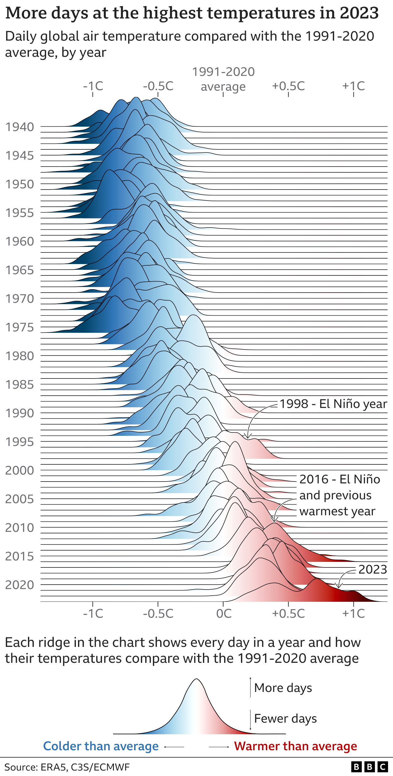 Distribution of global air temperature differences from the 1991-2020 average, for every year between 1940 and 2023. The year 2023 saw temperatures far above any previous year, even compared with those influenced by strong El Nino events like 1998 and 2016.