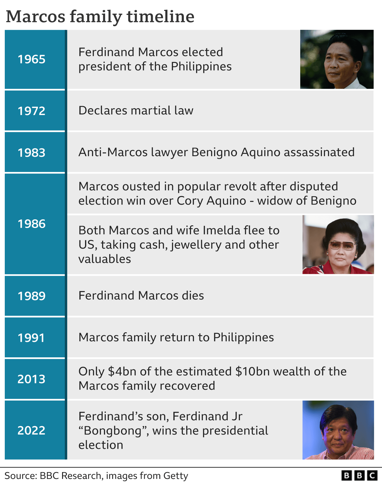 Graphic shows a timeline of the Marcos family