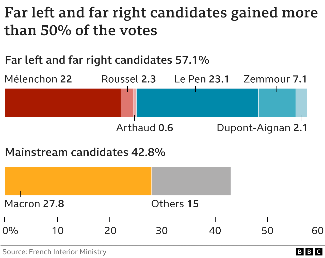 Far right and far left vote graphic