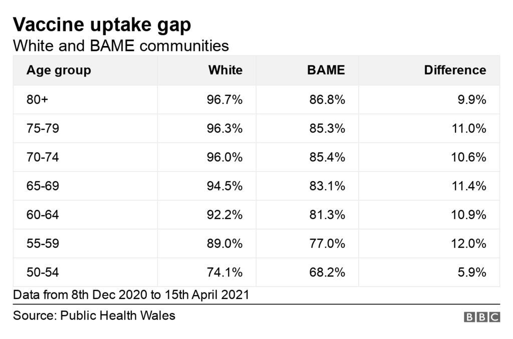 Table showing figures for vaccine uptake