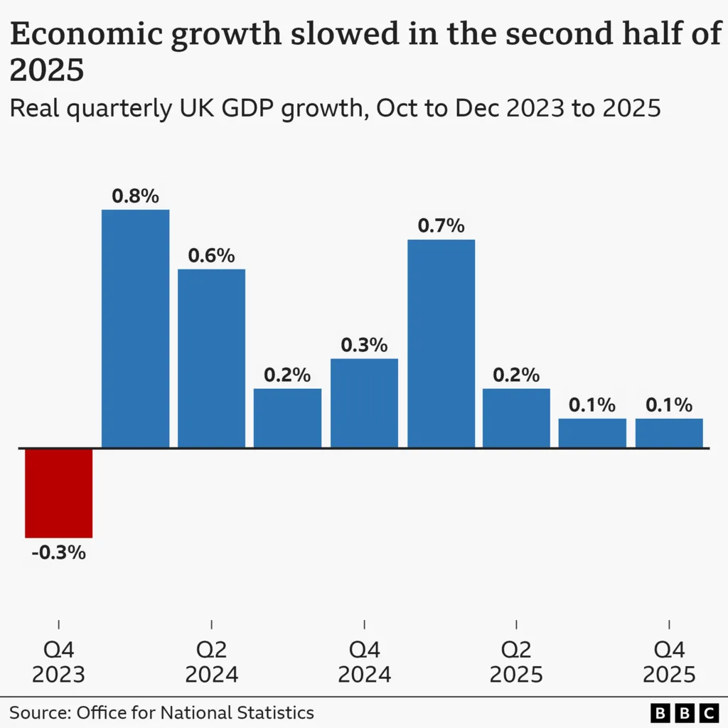 A bar chart showing quarterly growth in UK gross domestic product (GDP) from Oct to Dec 2023 to 2025. The figures are as follows: Q4 2023 -0.3%; Q1 2024 0.8%; Q2 2024 0.6%; Q3 2024 0.2%; Q4 2024 0.3%; Q1 2025 0.7%; Q2 2025 0.2%; Q3 2025 0.1%; Q4 2025 0.1%.