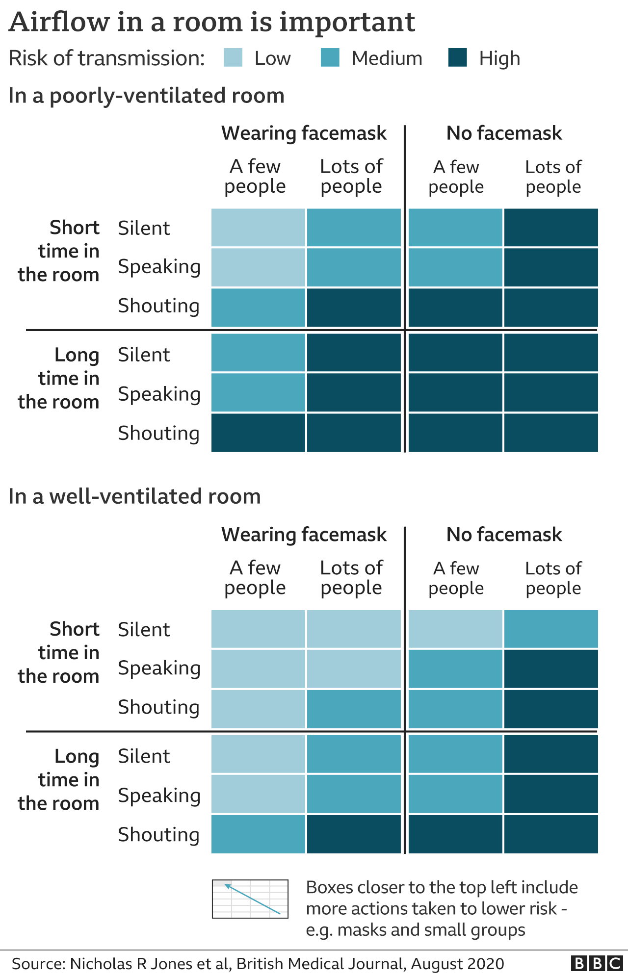 Grid showing the relative risks of being in a well-ventilated and poorly ventilated room, with masks on or off