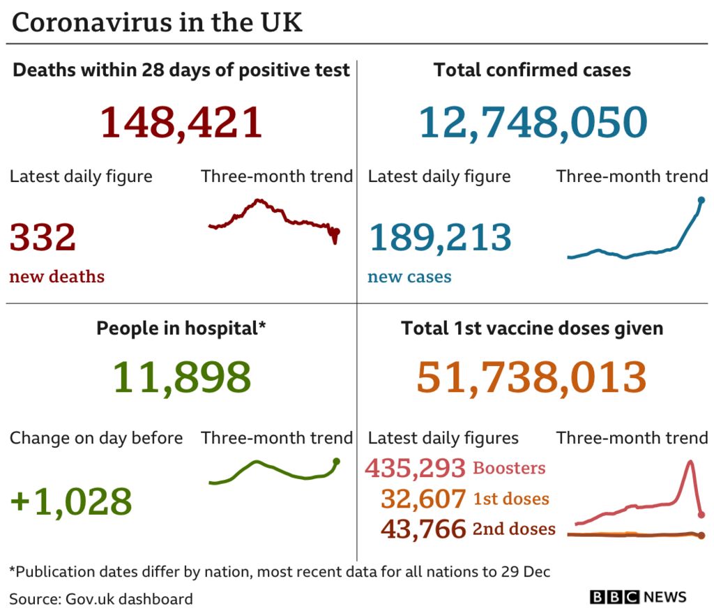 Chart showing the totals and daily Covid cases, deaths, hospitalisations and vaccine doses