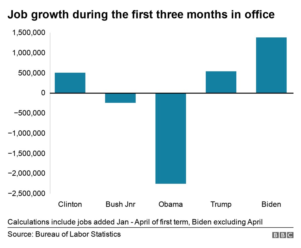Job growth by president