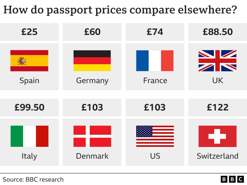 Passport prices comparison chart