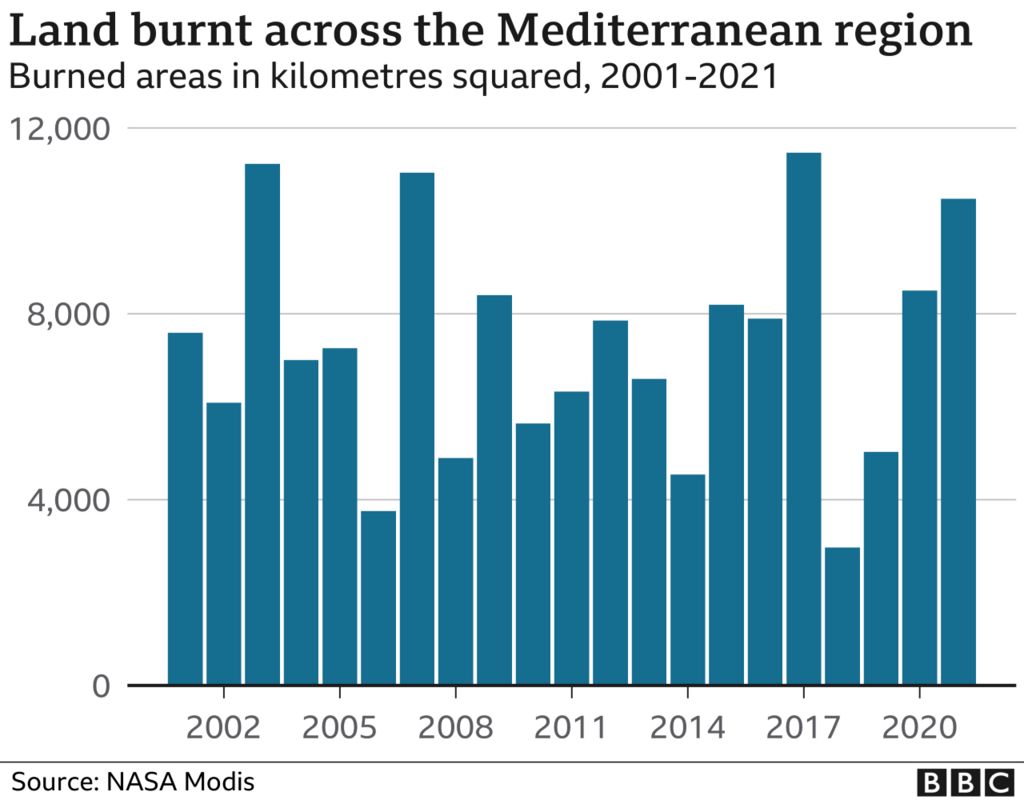 Land burnt across the Mediterranean