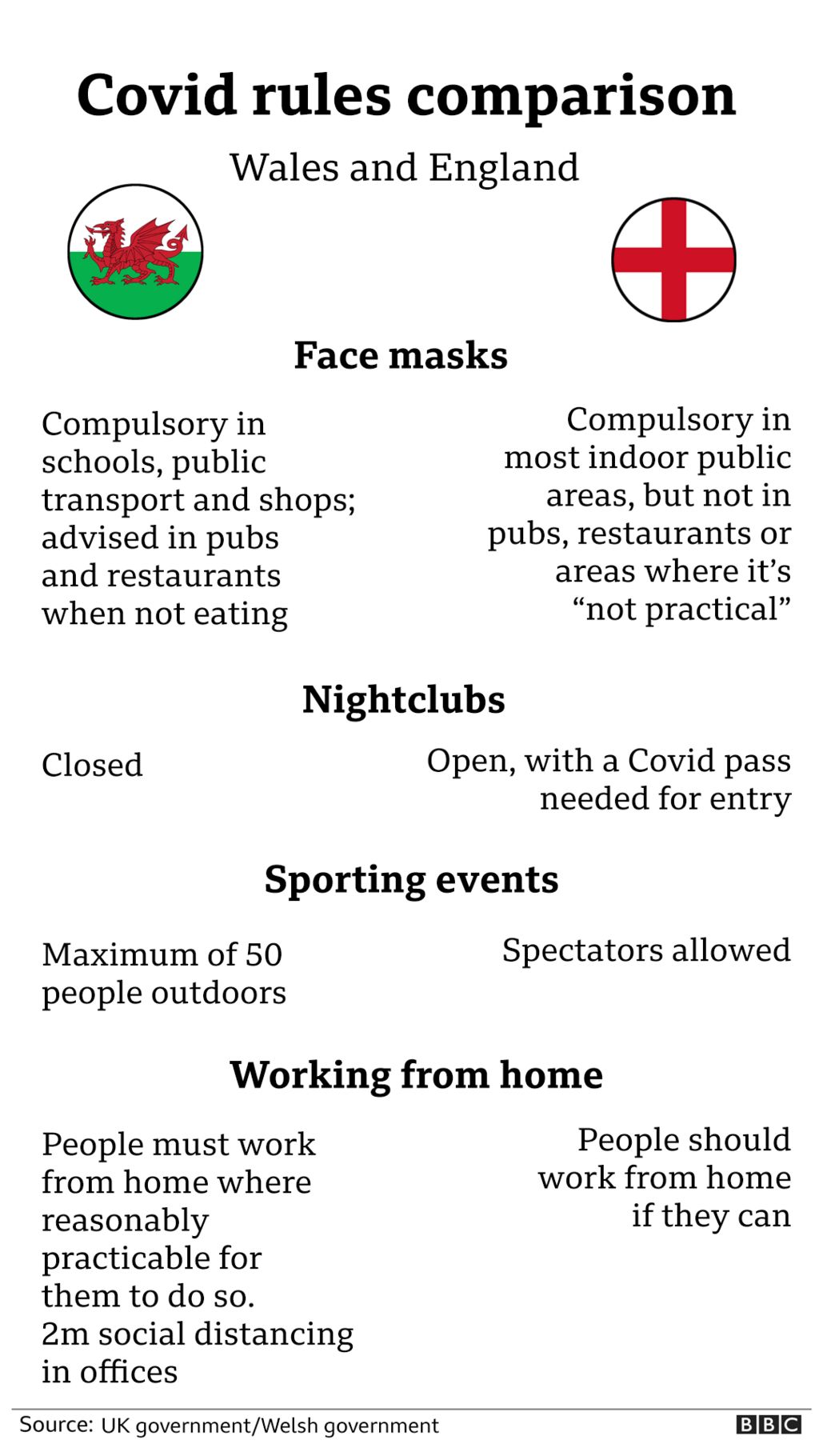 Comparison of rules in England and Wales