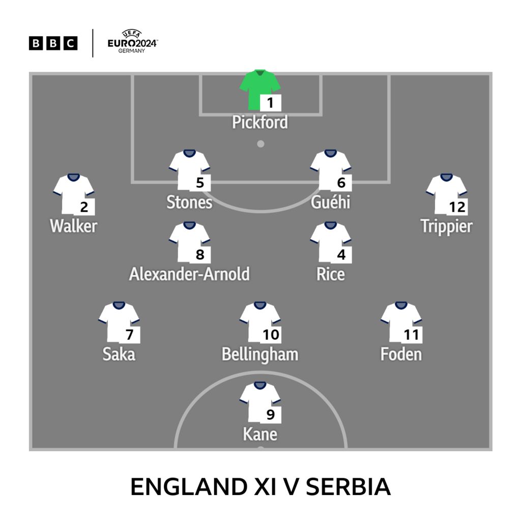Graphic showing England's starting XI v Serbia: Pickford, Walker, Stones, Guehi, Trippier, Rice, Alexander-Arnold, Saka, Bellingham, Foden, Kane