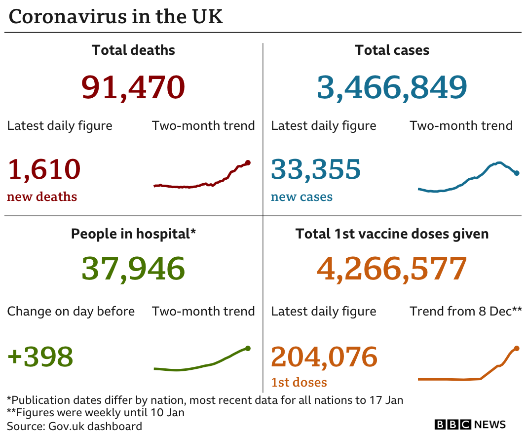 Government figures show 91,470 people have died, up 1,610 in the past 24 hours, 3,466,849 people have tested positive, up 33,355, while there are 37,946 people in hospital, up 398 and some 4.2 million people have been vaccinated. Updated 19 Jan.