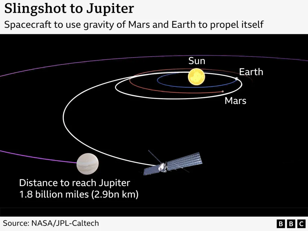 Diagrama que muestra la trayectoria de la nave Europa Clipper hacia Júpiter utilizando el "efecto tirachinas". El esquema destaca las órbitas del Sol, la Tierra y Marte, indicando cómo la nave usará la gravedad de ambos planetas para impulsarse hacia Júpiter, recorriendo una distancia de 1.800 millones de millas (2,9 mil millones de kilómetros).