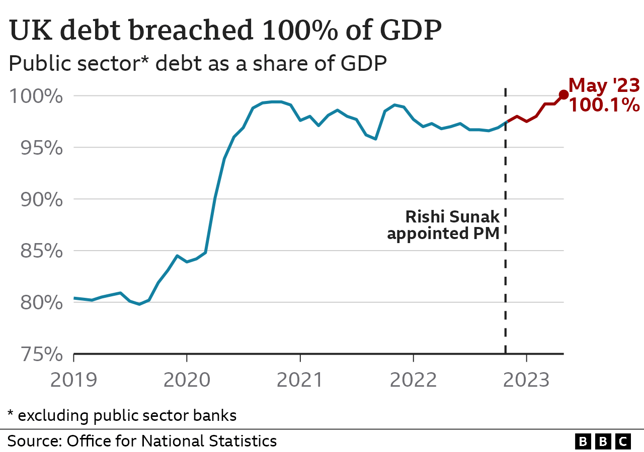 Диаграмма, показывающая долю долга в размере экономики. Он значительно вырос с тех пор, как г-н Сунак стал премьер-министром, и в настоящее время превышает 100% ВВП