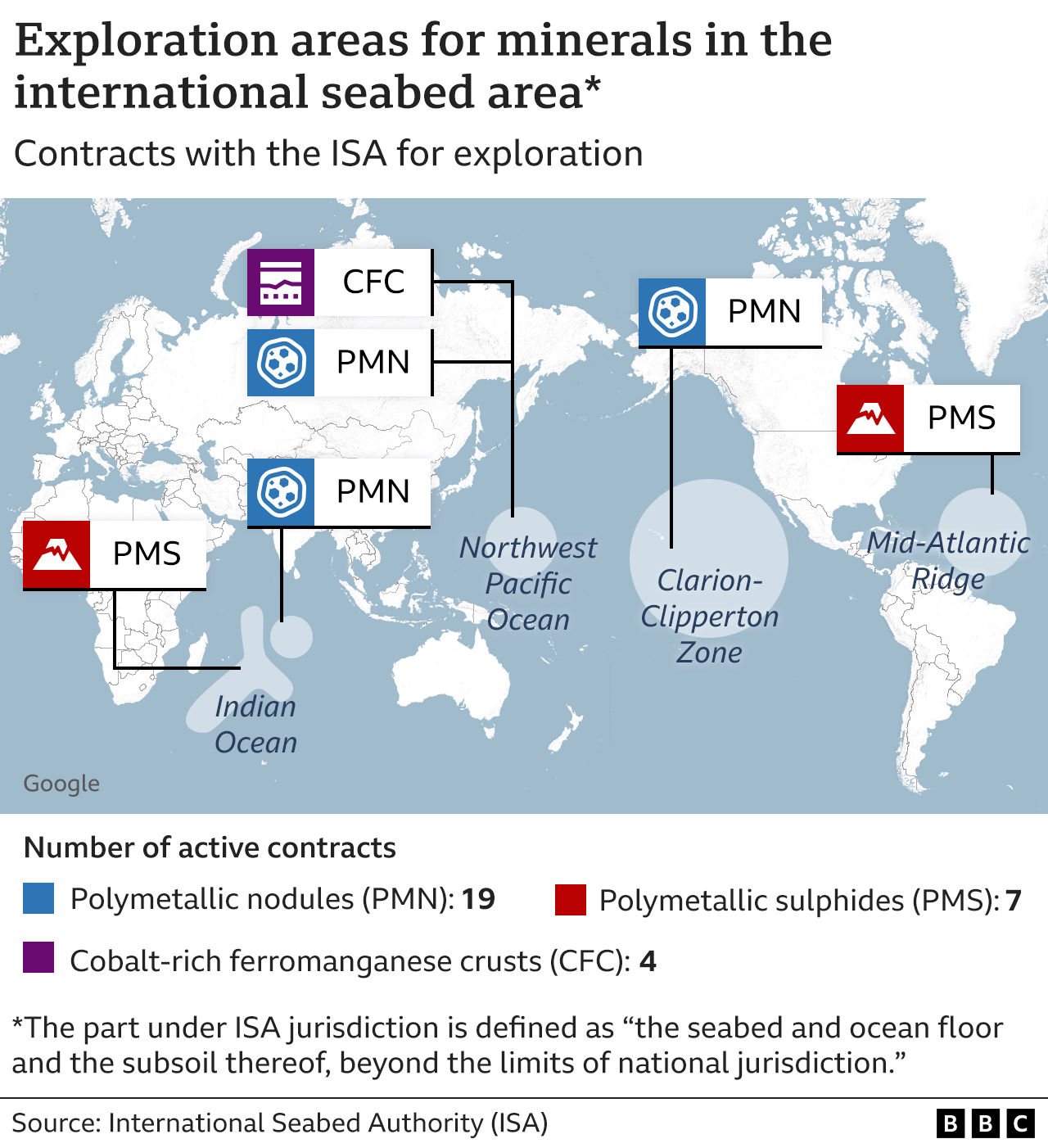 The UN-affiliated International Seabed Authority (ISA) has issued 31 exploration licences so far, of which 30 are active.
