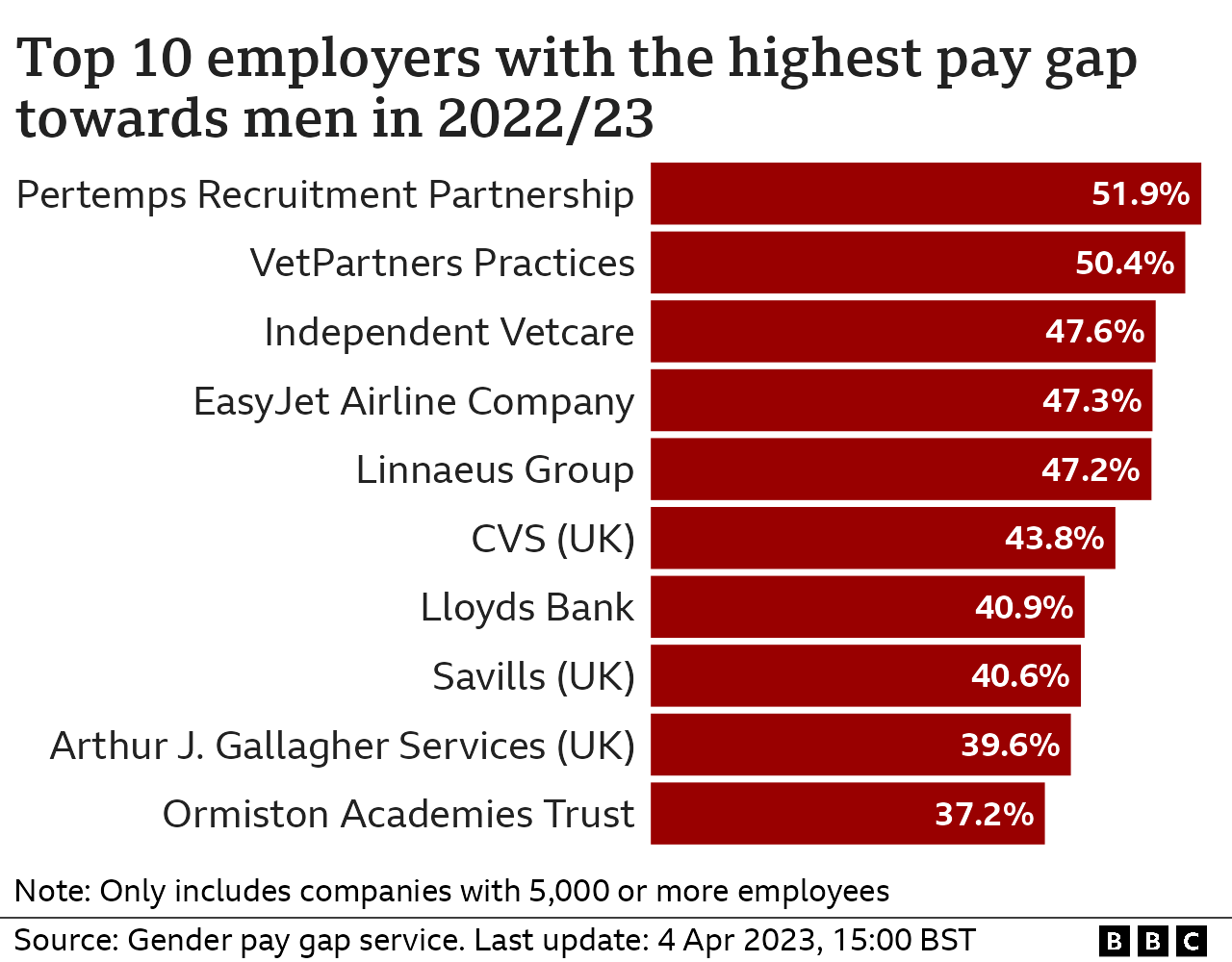 Bar chart showing the top 10 employers with the highest pay gaps towards men. They are Pertemps Recruitment Partnership, VetPartners Practices, Independent Vetcare, EasyJet Airline Company, Linnaeus Group, CVS (UK), Lloyds Bank, Savills (UK), Arthur J. Gallagher Services (UK), Ormiston Academies Trust.