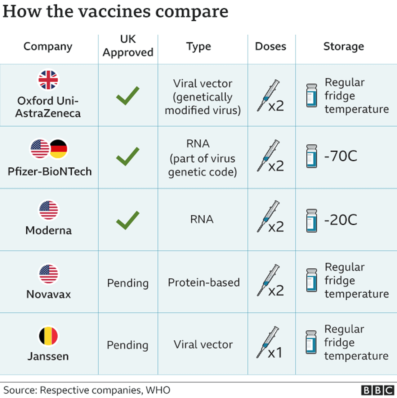 Table comparing the Oxford, Pfizer, Moderna, Novavax and Janssen vaccines