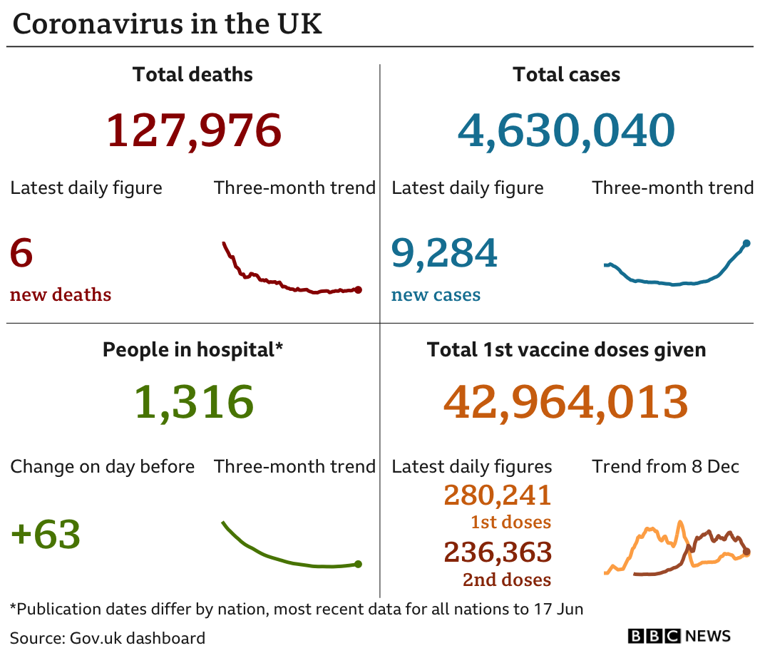 Government statistics show 127,976 people have now died, with six deaths reported in the latest 24-hour period. In total, 4,630,040 people have tested positive, up 9,284 in the latest 24-hour period. Latest figures show 1,316 people in hospital. In total, 42,964,013 people have received their first vaccination.