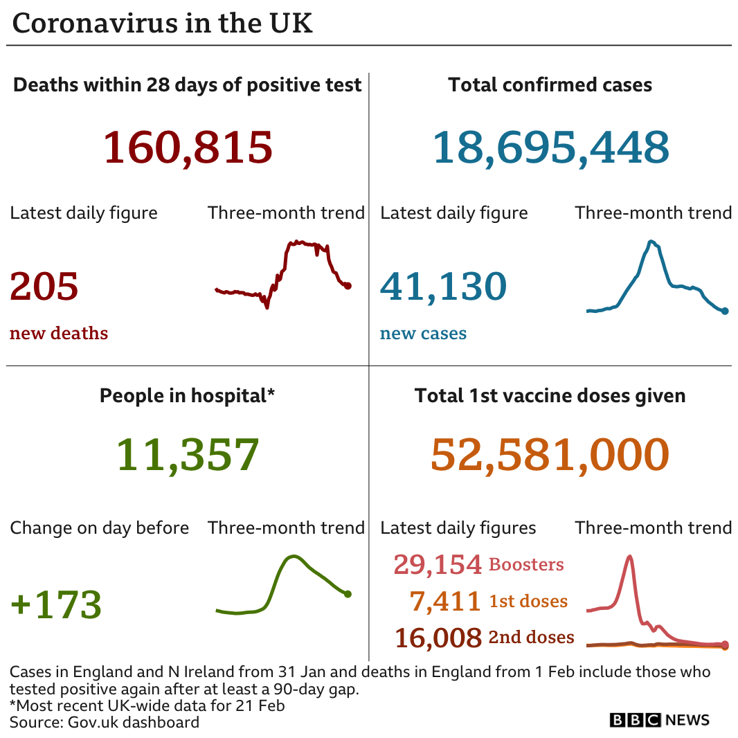 Government statistics show 160,815 people have now died, with 205 deaths reported in the latest 24-hour period. In total, 18,695,448 people have tested positive, up 41,130 in the latest 24-hour period. Latest figures show 11,357 people in hospital. In total, more than 52 million people have have had at least one vaccination