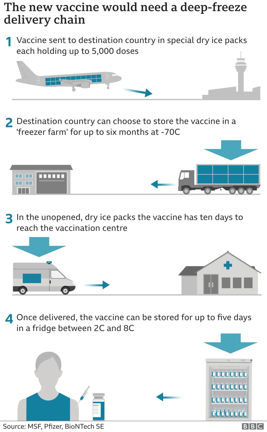 Graphic illustrating how the cold chain would work to deliver the vaccine to local vaccination centres.