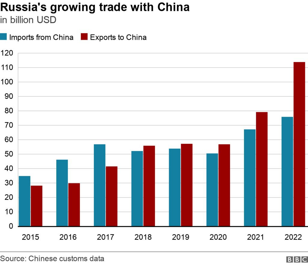 Gráfico que muestra el comercio entre Rusia y China de 2015 a 2022