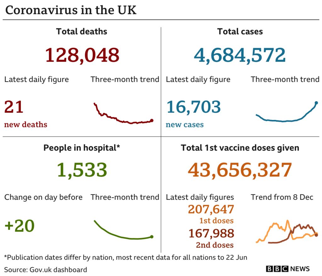 Summary of UK coronavirus figures