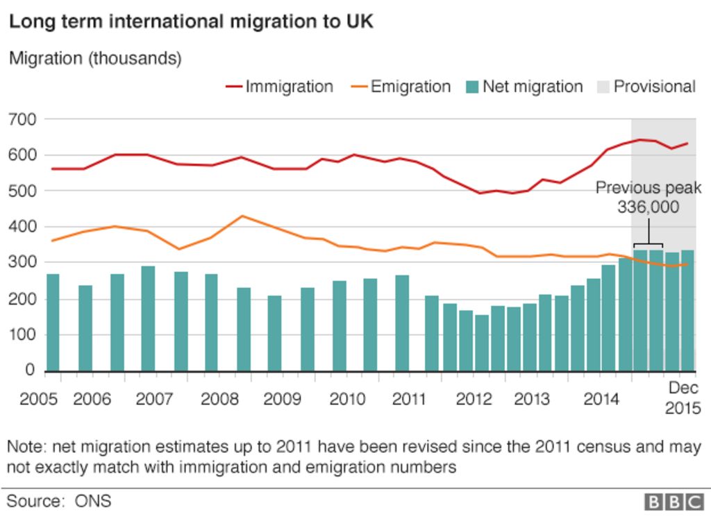 Net migration to UK rises to 333,000 second highest on record BBC News