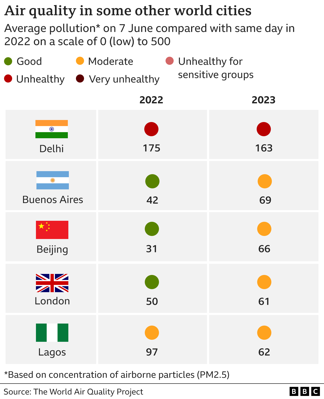Tabla que muestra la calidad media del aire en cinco ciudades del mundo el 7 de junio de 2023 en comparación con el mismo día en 2022, con Delhi calificada como insalubre en ambos casos, Londres, Buenos Aires y Pekín pasando de buena a moderada y Lagos permaneciendo moderada
