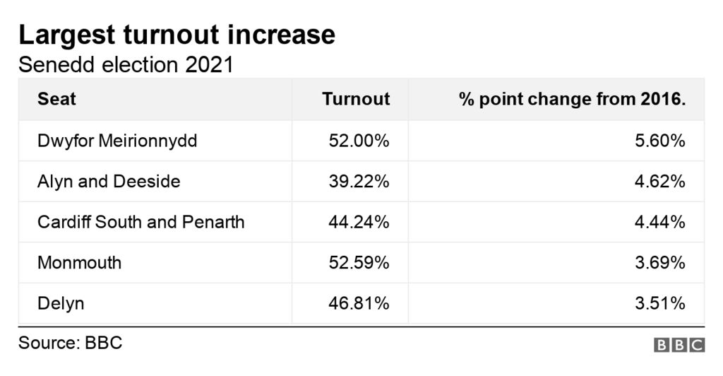 Table showing top 5 turnout increases in Wales