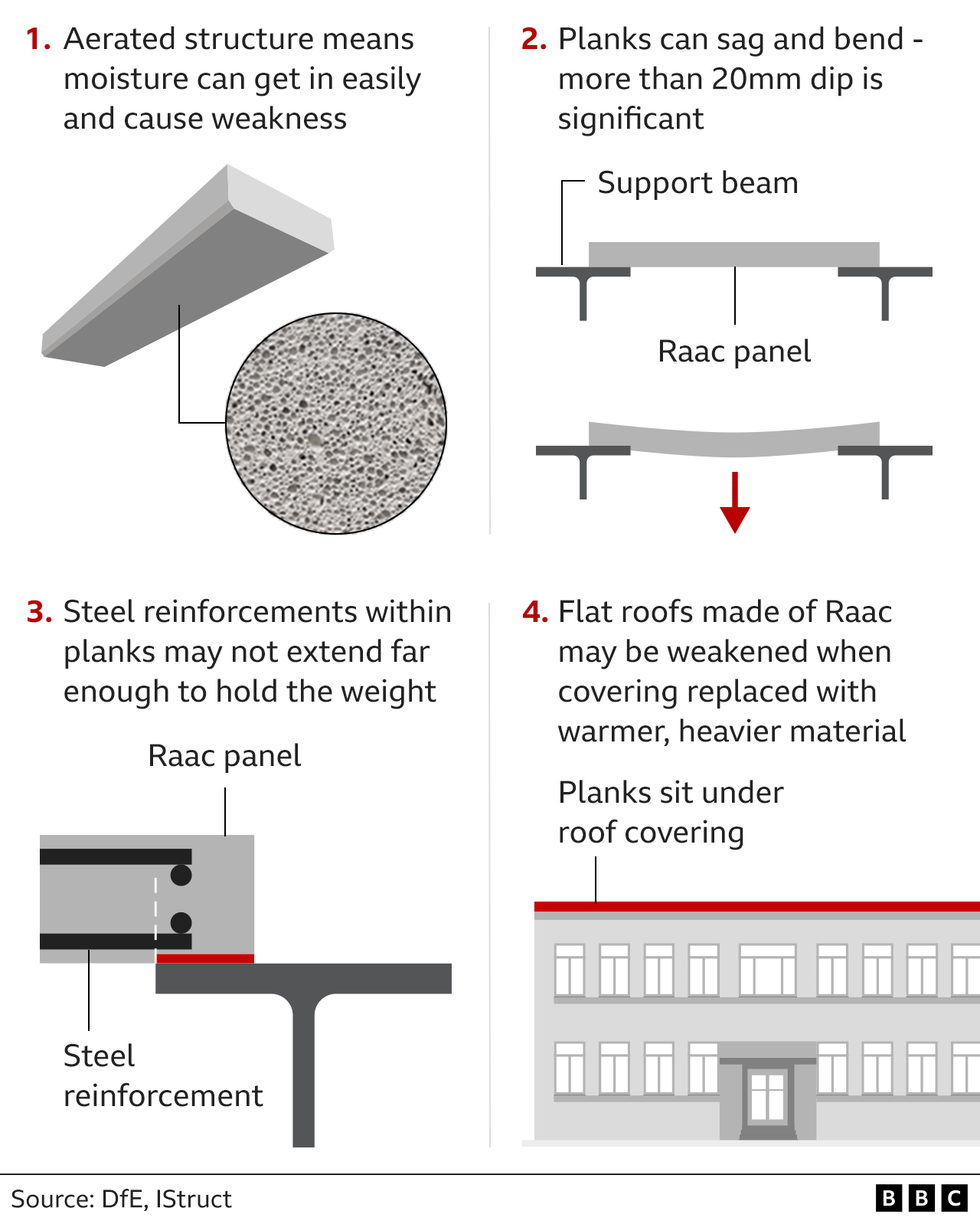 Graphic explaining what the problem is with Raac: its aerated structure means moisture can get in easily and cause weakness; the planks can then sag and bend; steel reinforcements within the planks may not extend far enough to hold the weight; while flat roofs made of Raac may be weakened when covering is replaced with heavier material