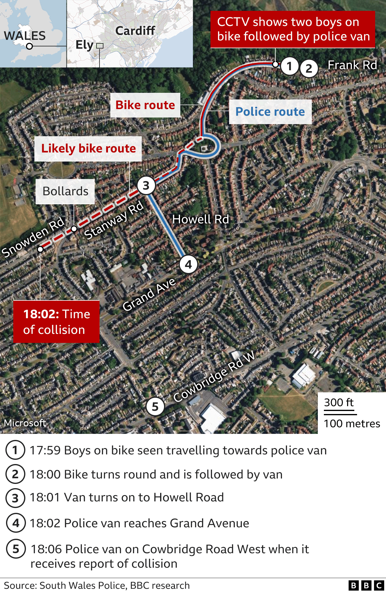 Map showing Ely in Cardiff and scene of fatal crash involving two teenagers at 18:02 on 22 May in Snowden Road. It shows the route of a police van which followed the boys and their likely route. Timings given are: 17:59 Boys on bike seen travelling towards police van; 18:00 Bike turns round and is followed by van; 18:01 Van follows bike before turning on to Howell Road; 18:02 Police van turns on to Grand Avenue; 18:06 Police van on Cowbridge Road West when it receives report of collision